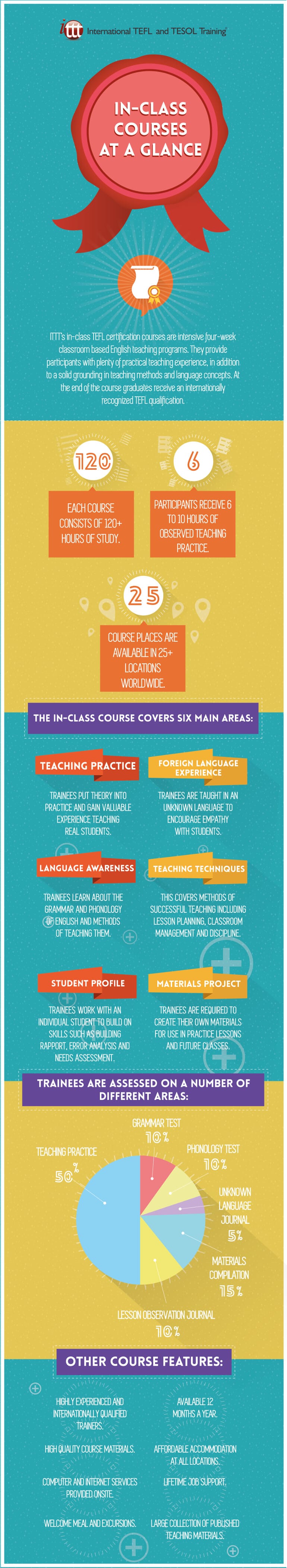 Infographic TEFL In-class Course Infographic TEFL In-class Course